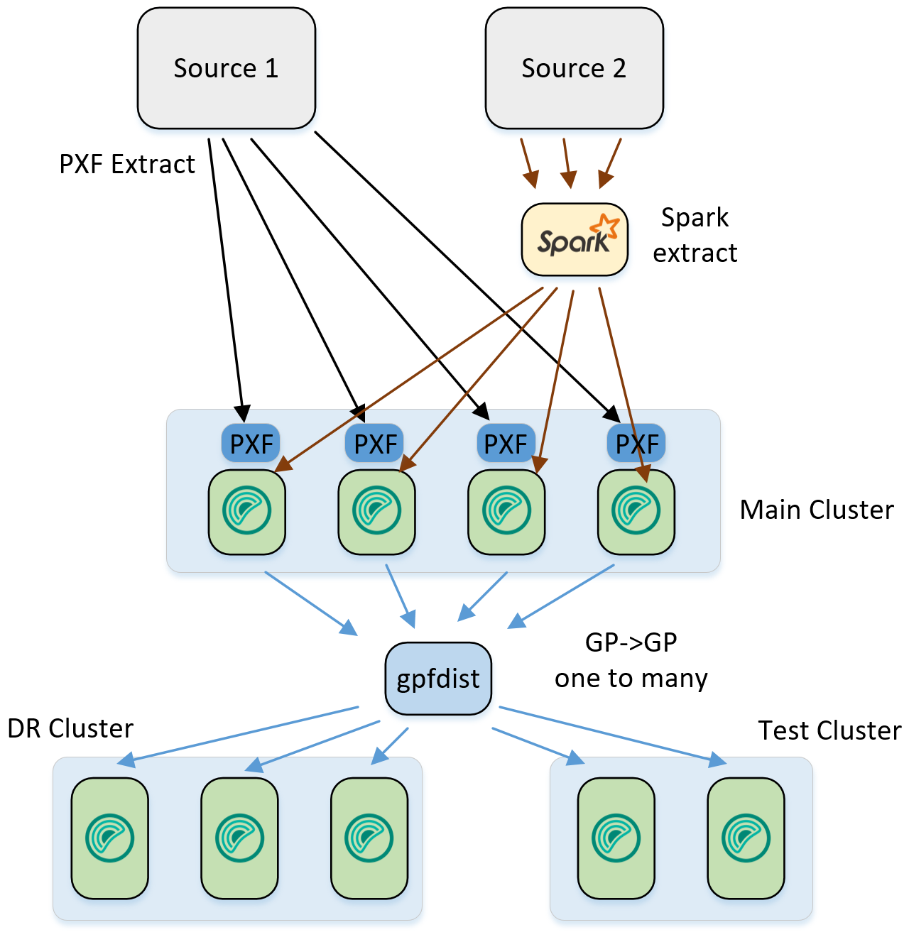 Архитектура кластера