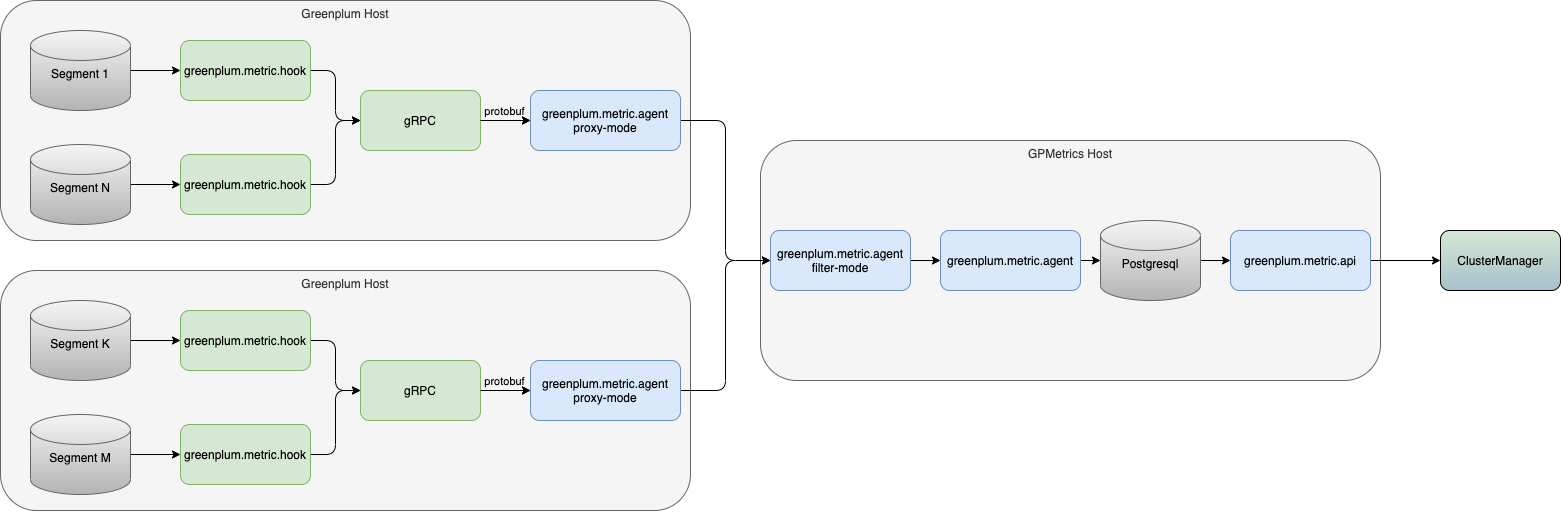 Архитектура GPMetrics